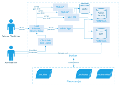 Potential Docker Architecture