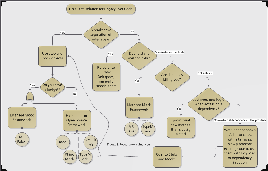 Test toolkit flow chart