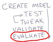 create model, test, tweak, validate, evaluate