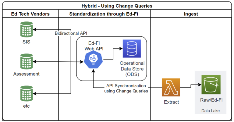 Diagram of extract from Ed-Fi API to Data Lake