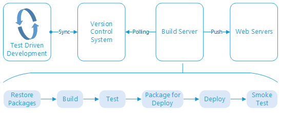 deployment pipeline image