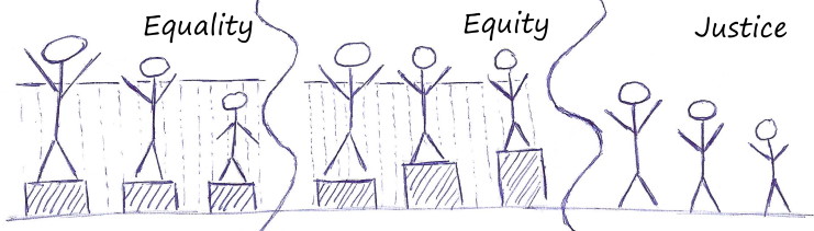 equality, equity, justice graphic