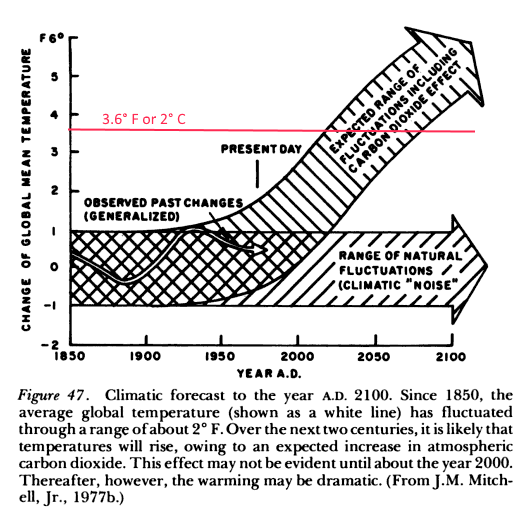 global warming chart from old book