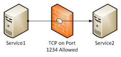 image showing two services communicating through a firewall