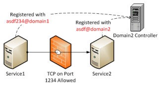 image showing a domain controller reachable by servers on both sides of the firewall